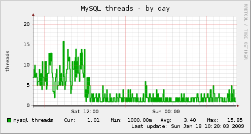 fcgid MySQL threads