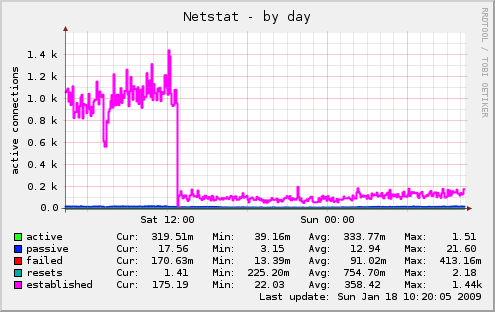 fcgid - Network connections